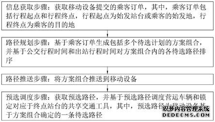 聯結智能公交站臺和共享交通的方法、系統和存儲介質與流程