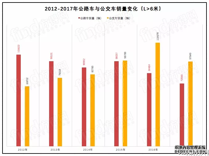 客車數據