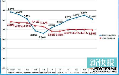 2008年以來存款利率調整與險結算利率走勢對比圖(備注:險結算