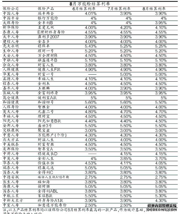 8月險結算利率:42家6家調降(圖)
