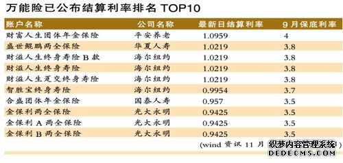 險助平安保費高增長 結算利率上調意在