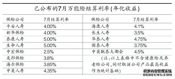 險企公布7月險結算利率:2.5%5%(表)(圖)